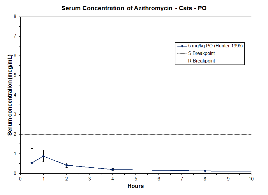 Azithromycin in Cats Antimicrobials